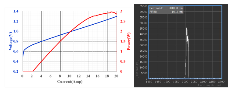 evo视讯集团光电突破InP基半导体激光性能极限，发布2μm波段2.5W高功率芯片